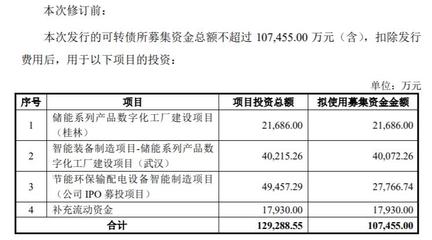 金盘科技可转债募资拟降至不超9.77亿元 股价跌0.68%