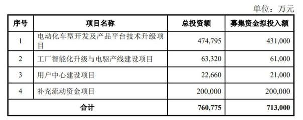 小康股份暂缓H股上市 拟定增募资71.3亿元