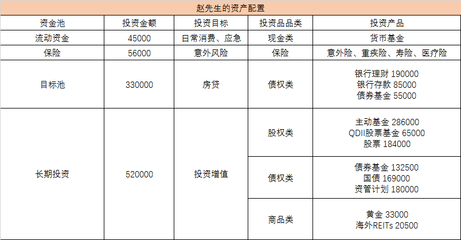 第六章 - 04 5万、50万、100万 如何做资产配置