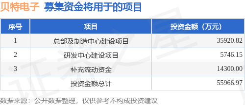 IPO动态:贝特电子拟在深交所创业板上市募资5.5亿元