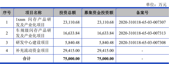 国产存储芯片厂商上市,股价上涨62%,总市值212亿元