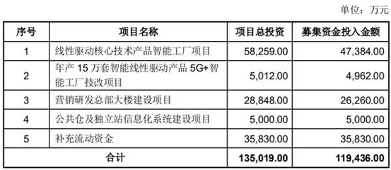 乐歌股份拟定增募资不超11.94亿 还要在广西建百亿产业园