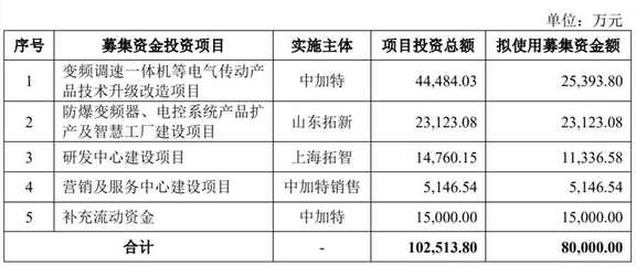 中加特终止深交所主板IPO 原拟募资8亿元