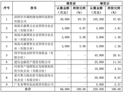 兴森科技拟对子公司引进16亿战投!加速FCBGA封装基板项目的建设进程