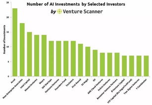 venture scanner 图解人工智能行业创业和投资发展现状