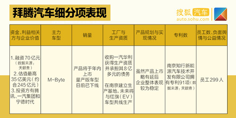 中国价值公司100之造车新势力排行榜| 四梯队差距拉开 企业间各有优劣